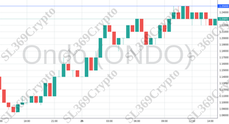 Accurate prediction 2119 - Ondo (ONDO) hit $1.25