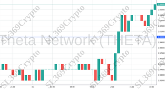 Accurate prediction 2096 - Theta Network (THETA) hit $2