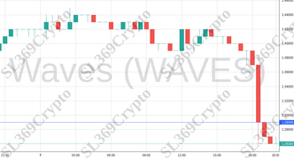 Accurate prediction 2139 - Waves (WAVES) hit $1.29