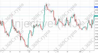 Accurate prediction 2124 - Injective (INJ) hit $28