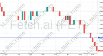 Accurate prediction 2143 - Fetch.ai (FET) hit $1.69