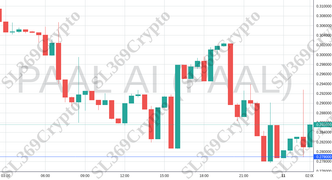 Accurate prediction 2144 - PAAL AI (PAAL) hit $0.279