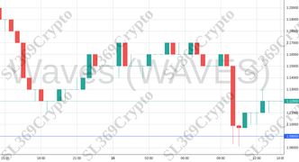 Accurate prediction 2151 - Waves (WAVES) hit $1.09