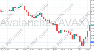 Accurate prediction 2153 - Avalanche (AVAX) hit $28