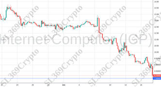 Accurate prediction 2157 - Internet Computer (ICP) hit $7.93