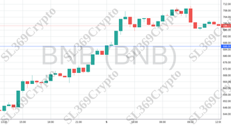 Accurate prediction 2127 - BNB (BNB) hit $686