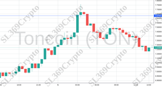 Accurate prediction 2129 - Toncoin (TON) hit $7.63