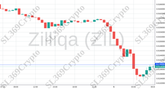 Accurate prediction 2182 - Zilliqa (ZIL) hit $0.014