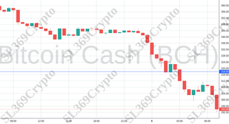 Accurate prediction 2184 - Bitcoin Cash (BCH) hit $318