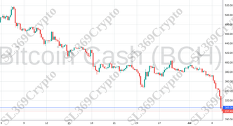 Accurate prediction 2187 - Bitcoin Cash (BCH) hit $305