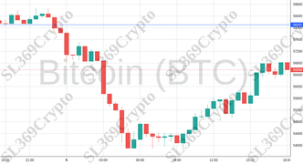 Accurate prediction 2189 - Bitcoin (BTC) hit $58,100