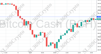 Accurate prediction 2194 - Bitcoin Cash (BCH) hit $328