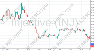 Accurate prediction 2176 - Injective (INJ) hit $18