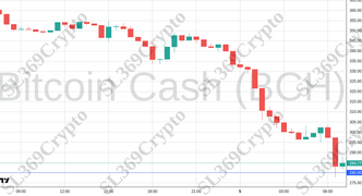 Accurate prediction 2225 - Bitcoin Cash (BCH) hit $280