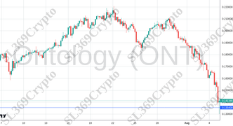 Accurate prediction 2236 - Ontology (ONT) hit $0.1354