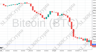 Accurate prediction 2211 - Bitcoin (BTC) hit $53,000