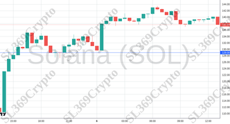 Accurate prediction 2254 - Solana (SOL) hit $129