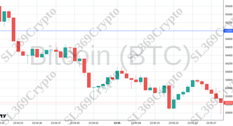 Accurate prediction 2275 - Bitcoin (BTC) hit $65,000