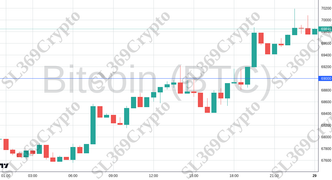 Accurate prediction 2290 - Bitcoin (BTC) hit $69,000