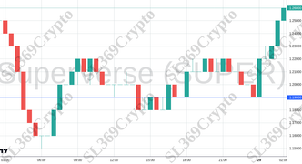 Accurate prediction 2292 - SuperVerse (SUPER) hit $1.19