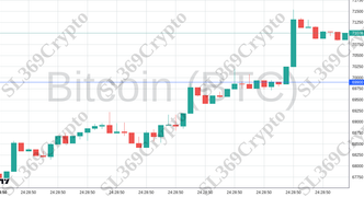 Accurate prediction 2298 - Bitcoin (BTC) hit $69,900