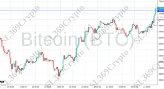 Accurate prediction 2300 - Bitcoin (BTC) hit $70,477