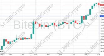 Accurate prediction 2305 - Bitcoin (BTC) hit $71,795