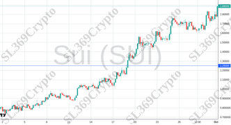 Accurate prediction 2279 - Sui (SUI) hit $1.25