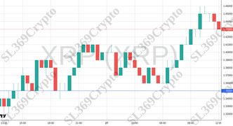 Accurate prediction 2423 - XRP (XRP) hit $1.35