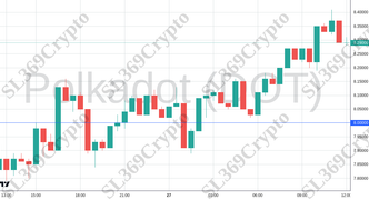 Accurate prediction 2427 - Polkadot (DOT) hit $8