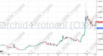 Accurate prediction 2455 - Orchid Protocol (OXT) hit $0.1