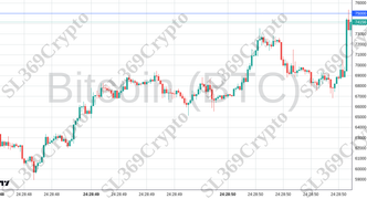 Accurate prediction 2325 - Bitcoin (BTC) hit $75,000