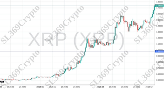 Accurate prediction 2500 - XRP (XRP) hit $0.98