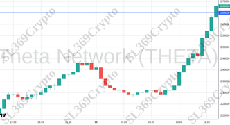 Accurate prediction 2515 - Theta Network (THETA) hit $2.65