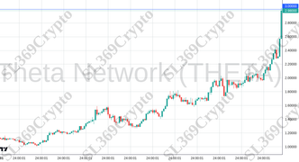 Accurate prediction 2524 - Theta Network (THETA) hit $3