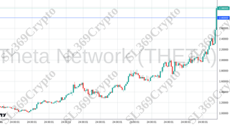 Accurate prediction 2527 - Theta Network (THETA) hit $2.8