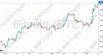 Accurate prediction 2332 - Bitcoin (BTC) hit $76,490