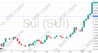 Accurate prediction 2339 - Sui (SUI) hit $2.46