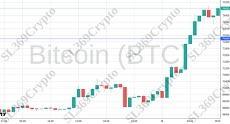 Accurate prediction 2316 - Bitcoin (BTC) hit $73,000