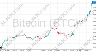 Accurate prediction 2380 - Bitcoin (BTC) hit $86,360