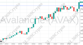 Accurate prediction 2391 - Avalanche (AVAX) hit $36