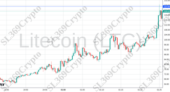 Accurate prediction 2557 - Litecoin (LTC) hit $127