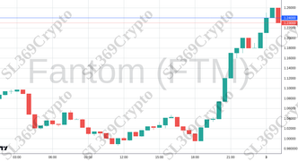 Accurate prediction 2561 - Fantom (FTM) hit $1.24