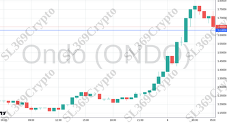 Accurate prediction 2563 - Ondo (ONDO) hit $1.63