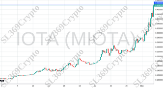 Accurate prediction 2574 - IOTA (MIOTA) hit $0.42