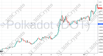 Accurate prediction 2591 - Polkadot (DOT) hit $8