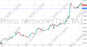 Accurate prediction 2594 - Theta Network (THETA) hit $2.8