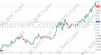 Accurate prediction 2595 - Internet Computer (ICP) hit $12