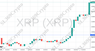 Accurate prediction 2539 - XRP (XRP) hit $1.97