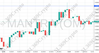 Accurate prediction 2626 - MANTRA (OM) hit $4.5